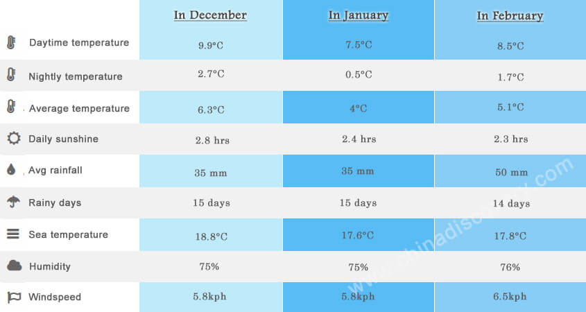 Zhangjiajie Average Daytime & Nightly Temperature in December, January & February