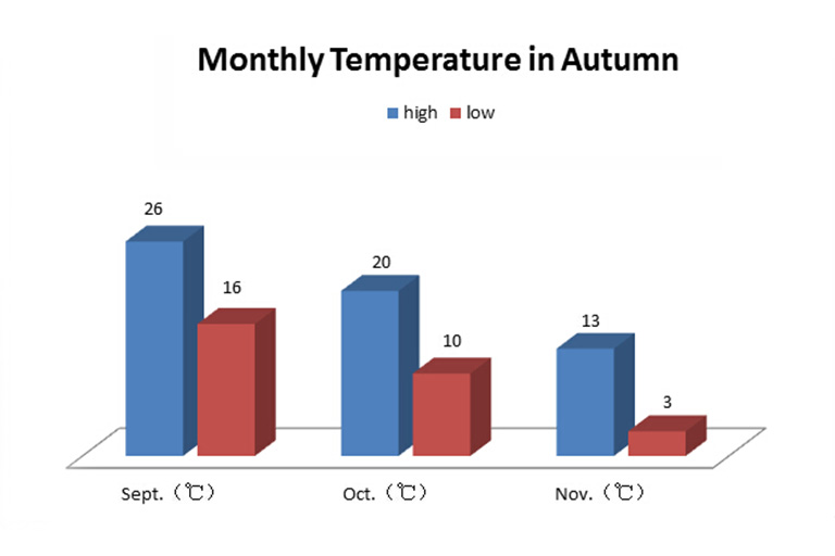 China Autumn Weather