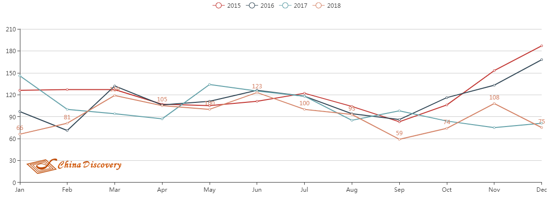 Monthly Average AQI in Beijing from 2015 to 2018