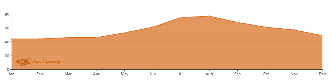 Average Humidity of Beijing