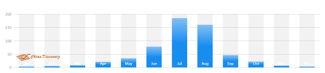 Average Rainfall of Beijing