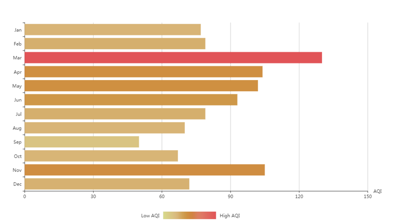 Beijing Average AQI Beijing Average AQI