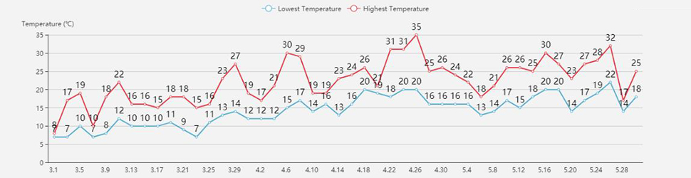 Chengdu Spring Weather and Temperature