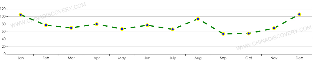 Average AQI of Chengdu