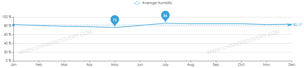 Average Humidity of Chengdu