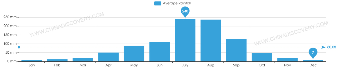 Average Rainfall of Chengdu