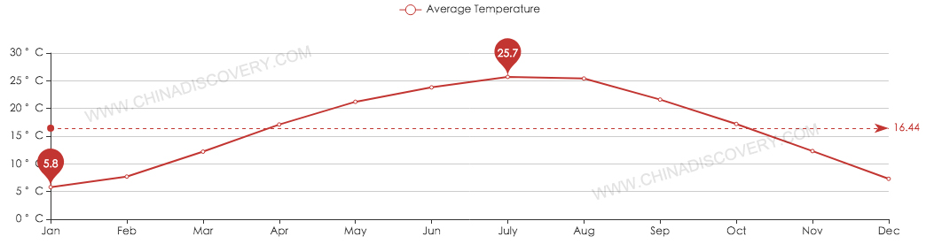 Average AQI of Chengdu