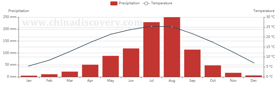 Average Temperature & Rainfall of Dujiangyan City