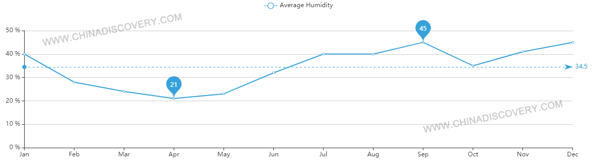 Average Humidity of Zhangye