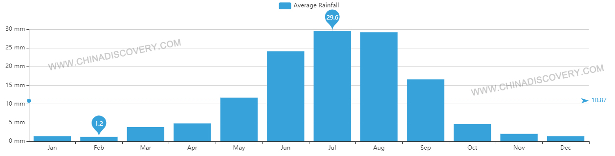 Average Rainfall of Zhangye