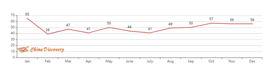 Average AQI of Guangzhou