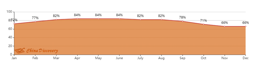 Average Humidity of Guangzhou