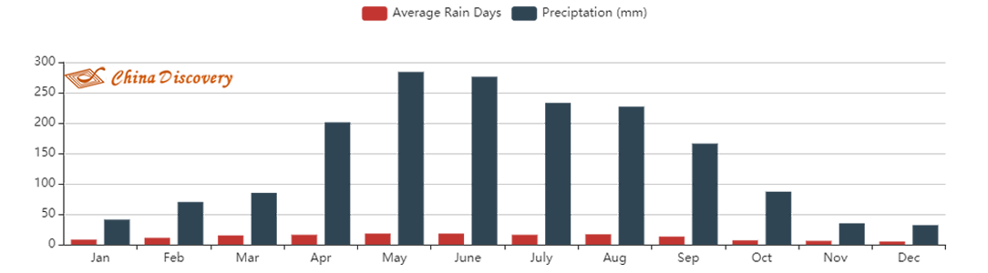 Average Rainfall of Guangzhou