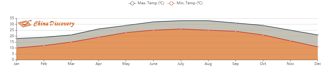 Guilin Temperature