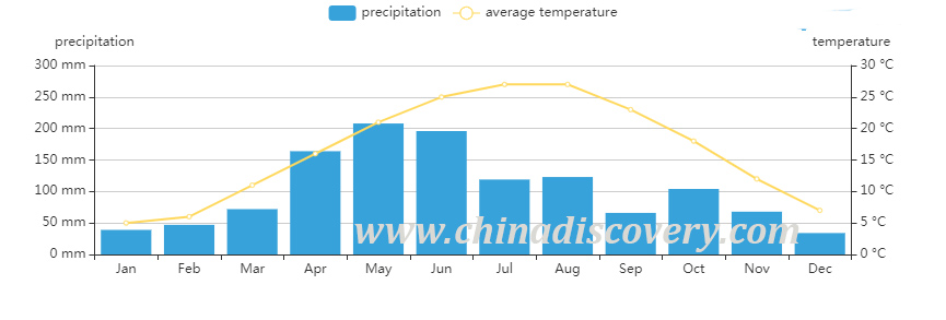Average Temperature & Rainfall of Guiyang, Guizhou