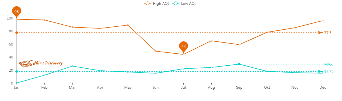 Average AQI of Fanjingshan