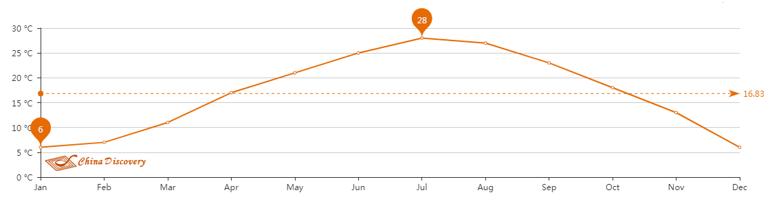 Average Temperature of Fanjingshan/Mount Fanjing