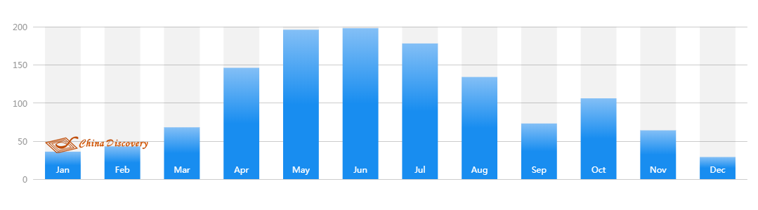 Average Rainfall of Fanjingshan