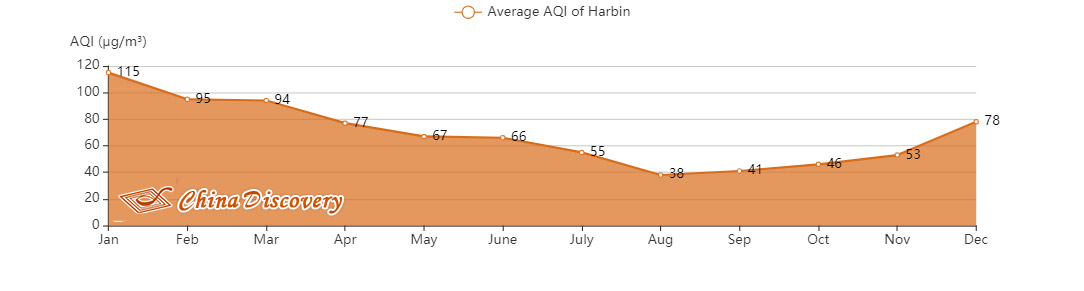 Average AQI of Harbin