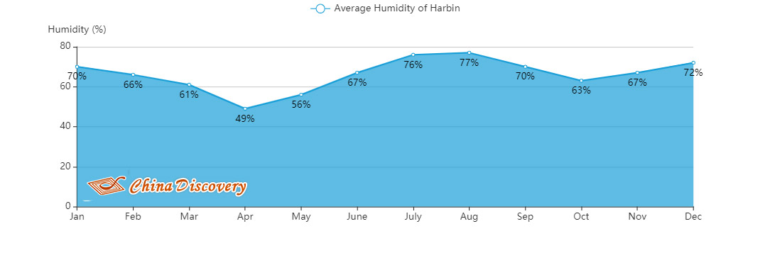 Average Humidity of Harbin