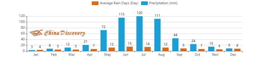 Average Rainfall of Harbin