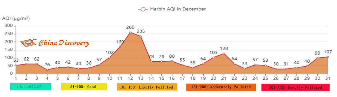 Harbin AQI