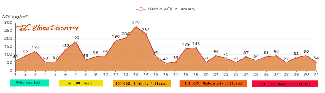 Harbin AQI