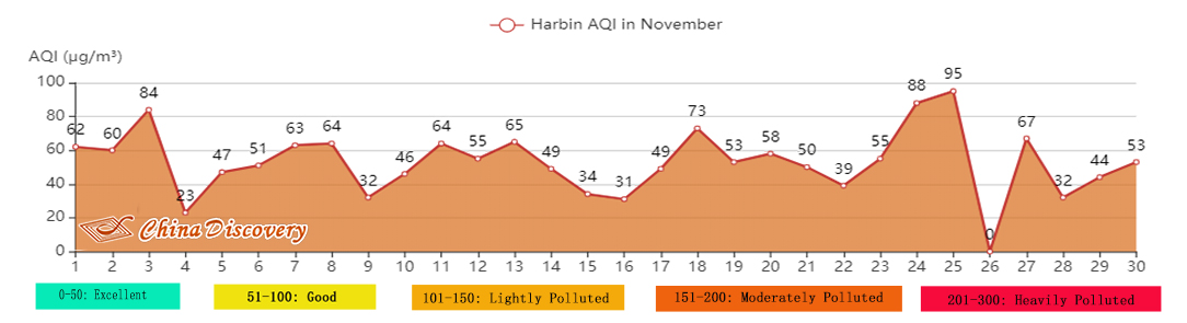 Harbin AQI