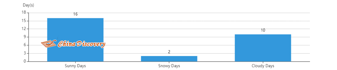 Harbin Temperature