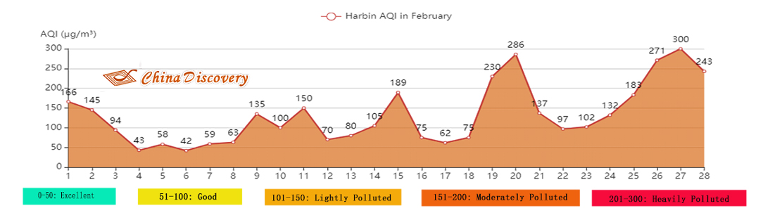 Harbin AQI