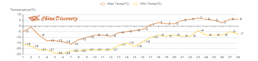 Harbin Temperature