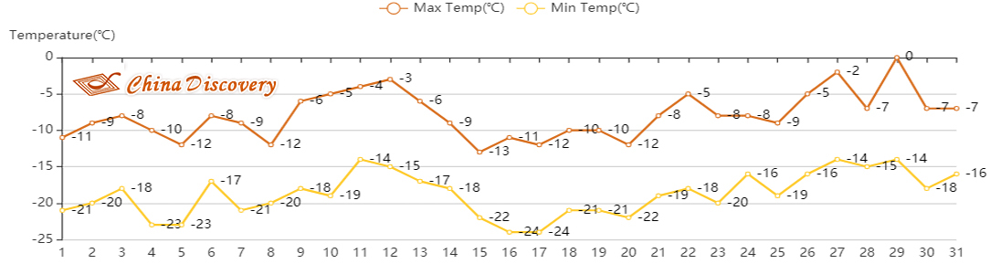 Harbin Temperature