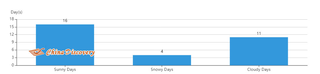 Harbin Temperature