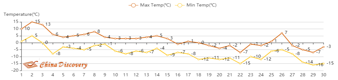 Harbin Temperature