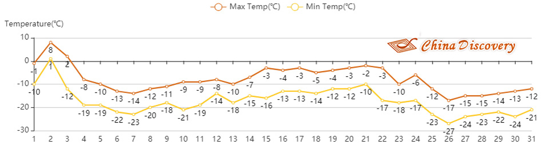 Harbin Temperature