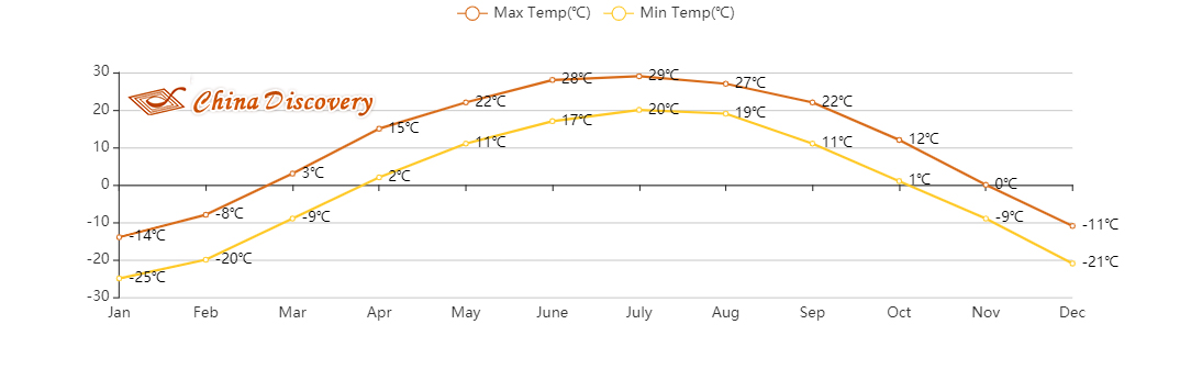 Harbin Temperature