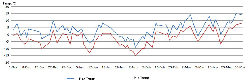 Huangshan Mountain Historical Weather Charts in December, November, January & February (2018) Huangshan Yellow Mountain Winter Weather
