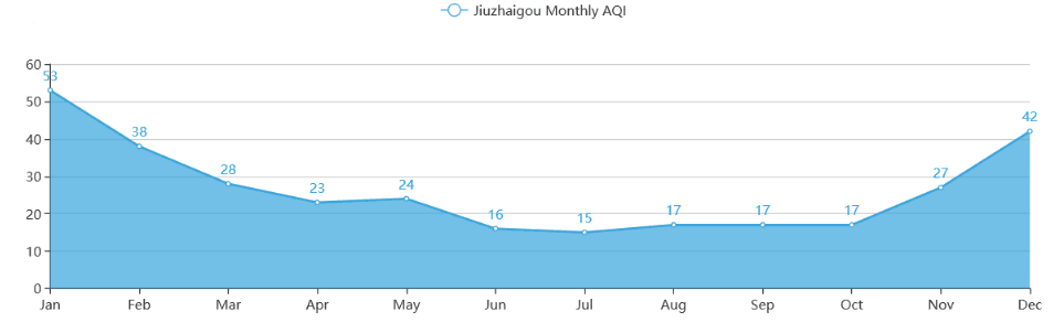 Average AQI of Jiuzhaigou