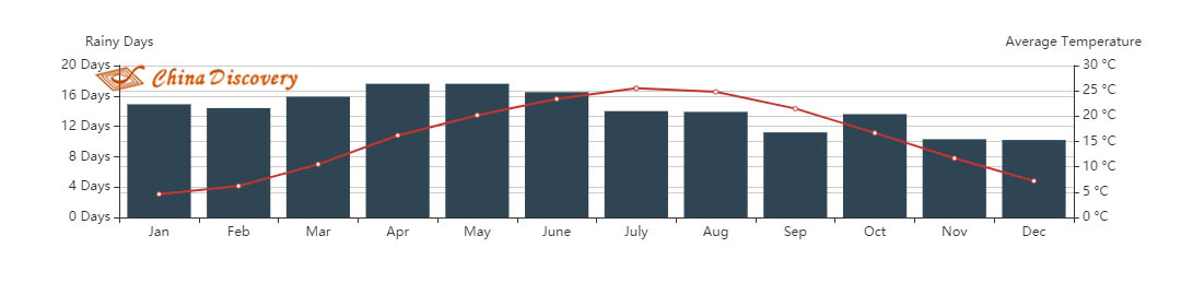 Average Temperature & Rainy Days of Hangzhou, Zhejiang, China