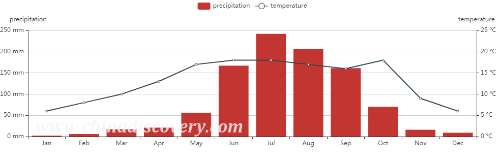 Average Temperature & Rainfall of lijiang City