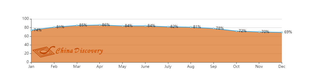 Average Humidity of Macau