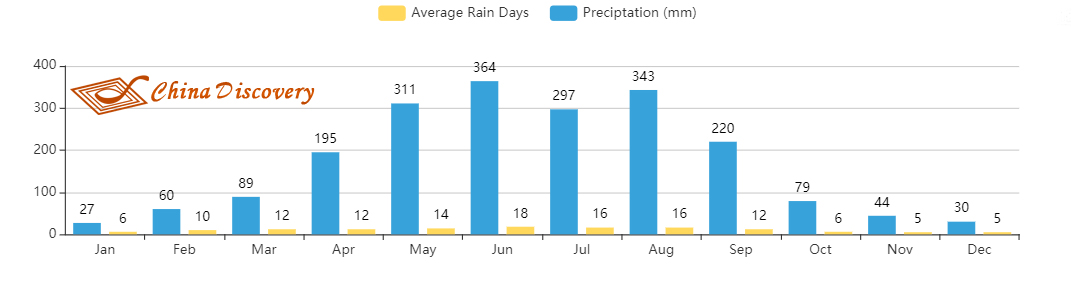 Average Rainfall of Macau