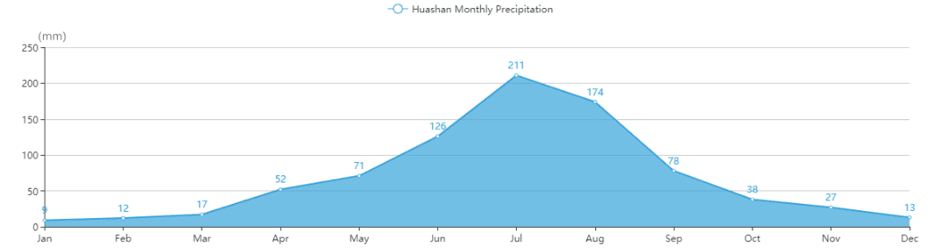 Average Rainfall of Huashan