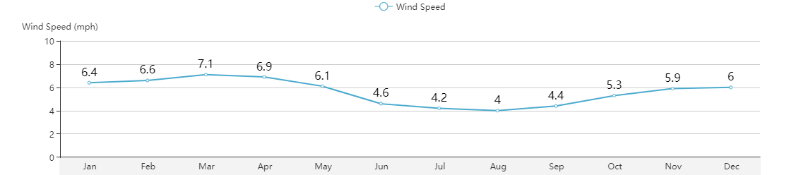 Average Wind Speed of Huashan