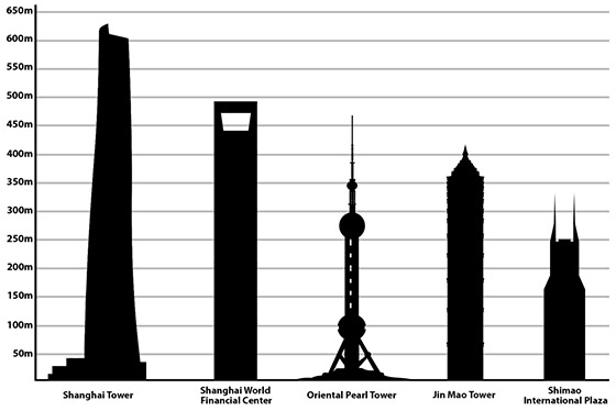 Top Skyscrapers in Shanghai Shanghai Skyline