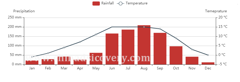 Average Temperature & Rainfall of Shangri-La Yunnan