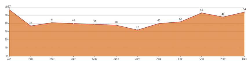 Shenzhen Climate Chart