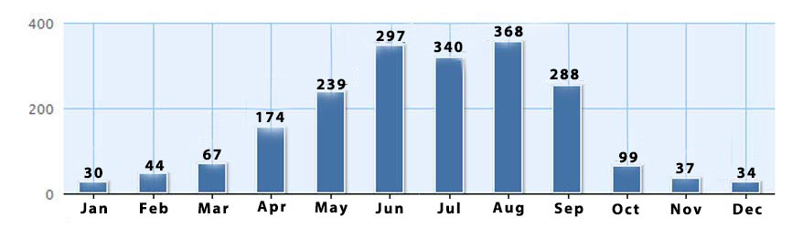 Average Rainfall of Shenzhen