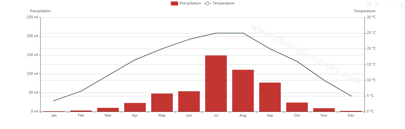 Average Temperature & Rainfall of Hailuogou Glacier Park