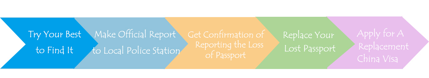 Lost Passport and China Visa in China